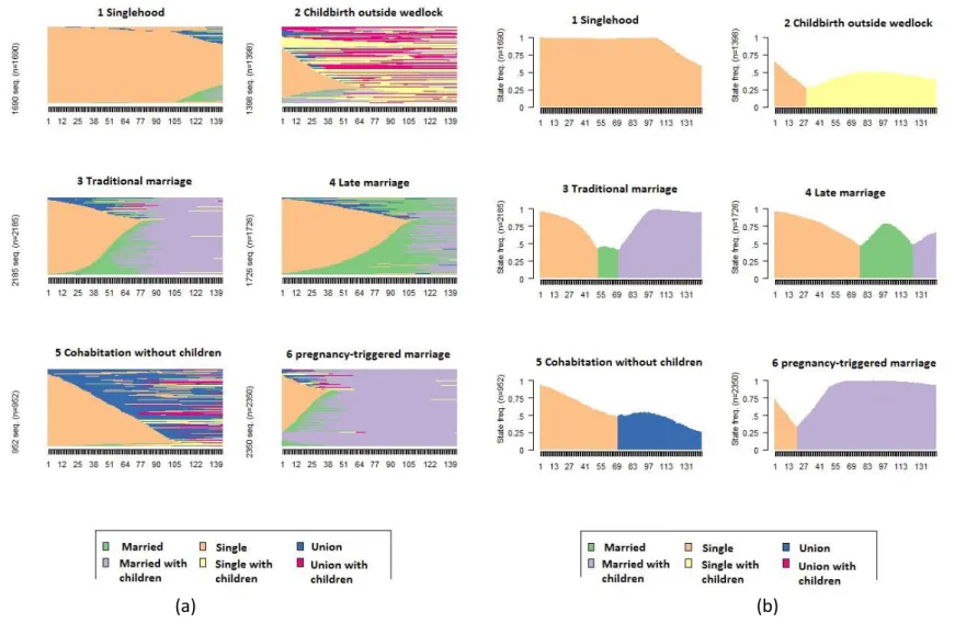 Figure 3. Sequence Index plot (a) and Sequence Model State plot (b) of the LCA-6 solution