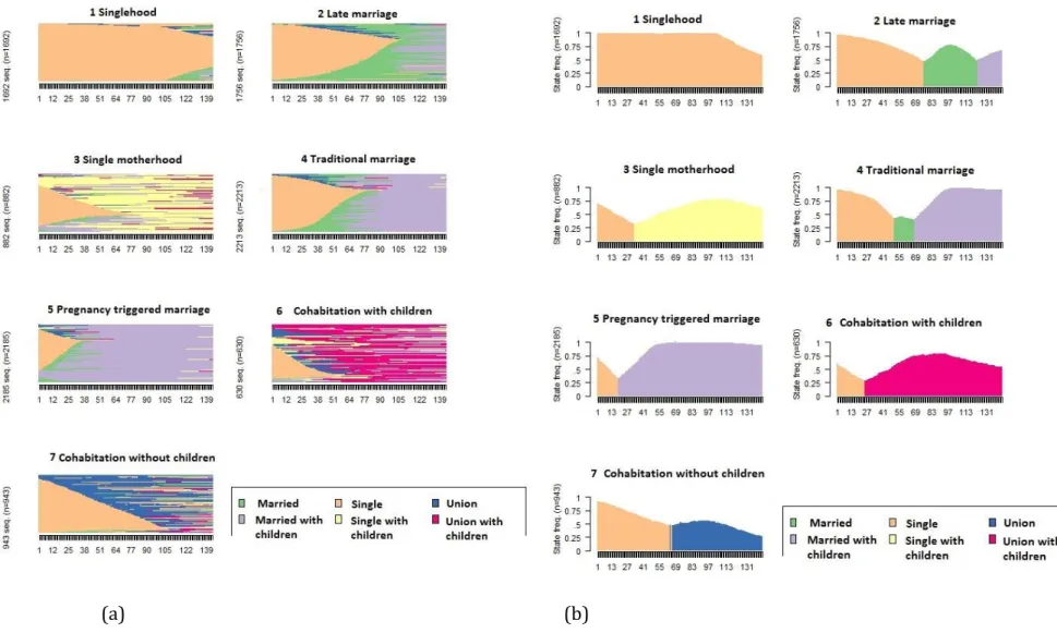 Figure 4. Sequence Index plot (a) and Sequence Model State plot (b) of the LCA-7 solution 