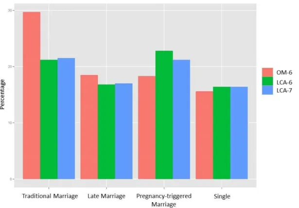Figure 5. Percentage of respondents in the four large clusters or classes of OM-6, LCA-6 and LCA-7       Given  that  the  substantive  interpretation  and 