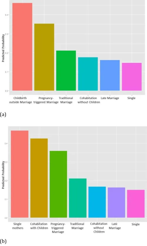 Figure  6:  Predicted  probabilities  of  “no  education  after  age  15”  using  a  multinomial  logistic  regression model for (a) the LCA-6 solution and (b) the LCA-7 solution 
