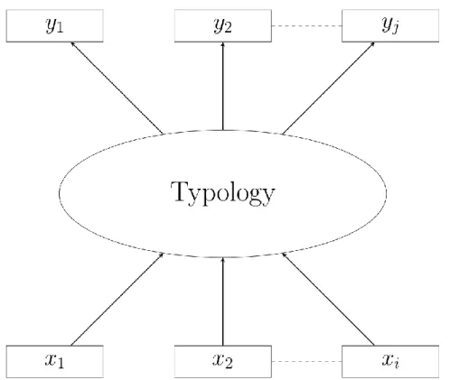 Figure 1. A representation of a nomological network surrounding a life course typology 