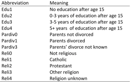 Table 1. Definition of social background variables used in the typology comparison  Abbreviation  Meaning 