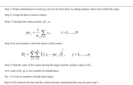 Figure 1:   Proposed dictionary Pruning algorithm 