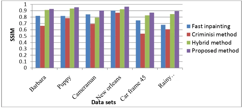 Table 1. Comparison of PSNR values of the proposed method with other methods 