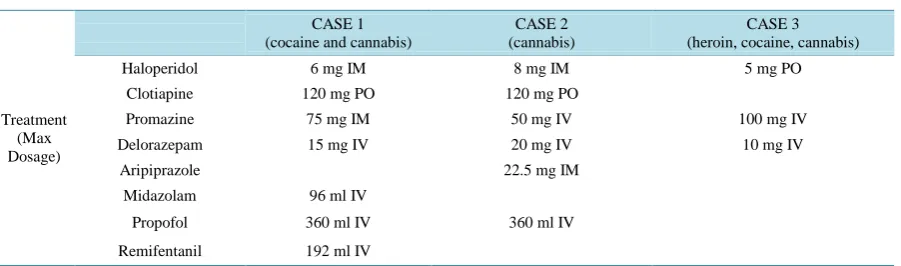 Table 1. Pharmacological treatments used in the three cases.                                                      