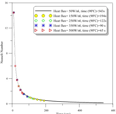Figure (9): Nusselt number variation with time for different heat flux values.  