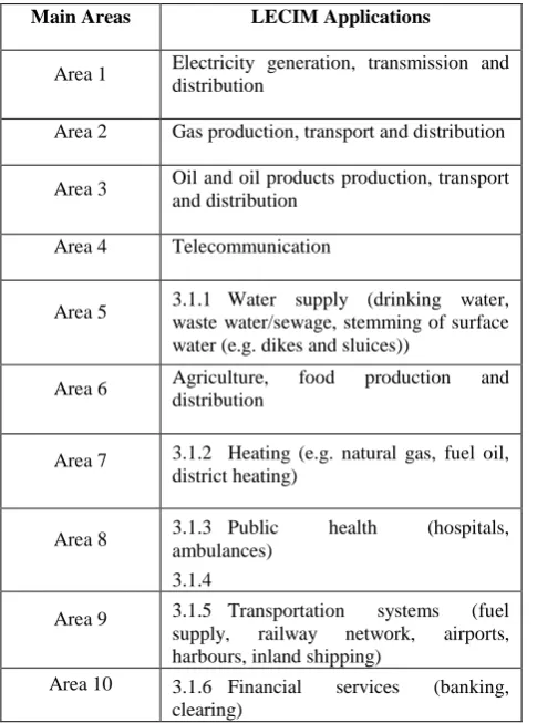Table 2: LECIM: Main areas of applications 