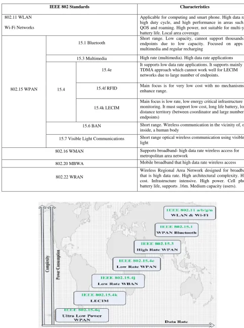 Table 5: Main characteristics of IEEE 802 Standards and 15.4k LECIM  