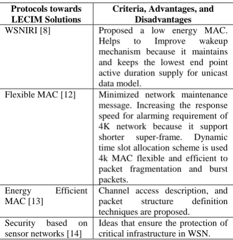 Table 8: Study and analysis of new and existing MAC protocols for LECIM solutions 