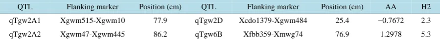 Table 3. Estimated epistasis (AA) of QTLs for TGW.                                                           