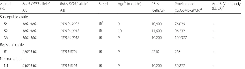 Table 1 Blood samples used for epitope mapping
