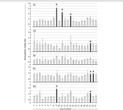 Fig. 1 CD4+ T-cell proliferative responses to 23 peptide pools. PBMCs were obtained from five BLV-infected cattle (S2, S4, S6, R1, and N1)