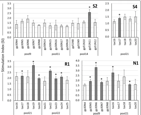 Fig. 2 CD4+ T-cell proliferative responses to individual peptides within positive peptide pools