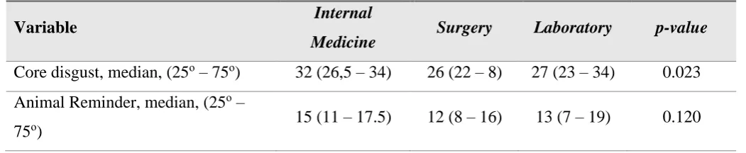 Table 1. Demographic characteristics and DS-R scoring in the total number of participants and according to Faculty