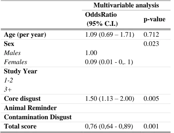 Table 5. Odd ratios (OR) and corresponding 95% confidence intervals (95% CI) of univariable logistic regression for the selection of Experimental psychology (N= 97 Psychology Students)  