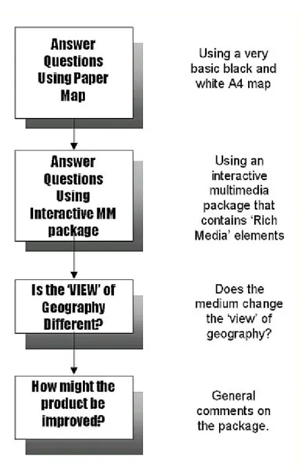 Figure 6. Stage 4 evaluation components. 