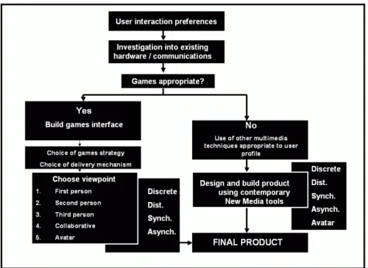 Figure 8. Decisions regarding the utilisation of gaming strategies and  tools. 
