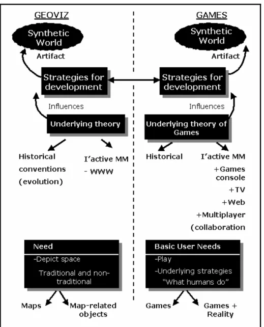 Figure 1. Comparison between traditional geospatial information artefact  processing and games approaches