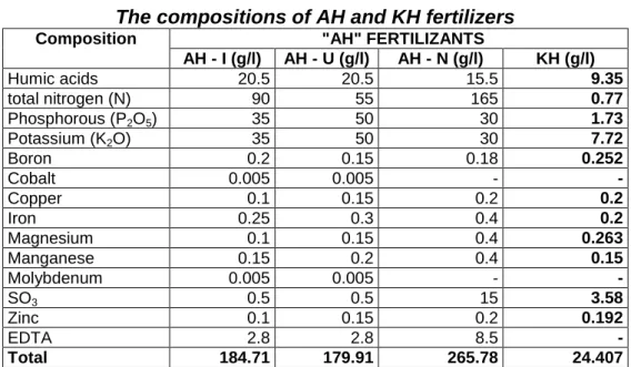 Table 1.  The compositions of AH and KH fertilizers 