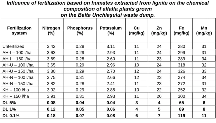 Table 3.  Influence of fertilization based on humates extracted from lignite on the chemical 