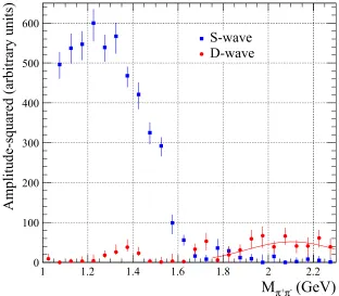 Figure 1. Extraction of tensor-Pomeron parameters from a Gaussian ﬁt to the exclusivetrometer data