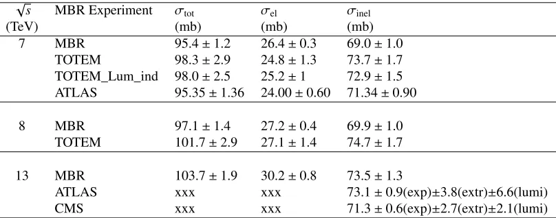 Table 1. The total, elastic, and total inelastic MBR predictions (in mb) at √s = 7, 8 and 13 TeV compared tomeasurements at the LHC by TOTEM and ATLAS.