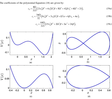 Figure 1. Profiles of the potential ((a) and (c)) and the corresponding homoclinic orbits ((b) and (d)) for Equation (13)