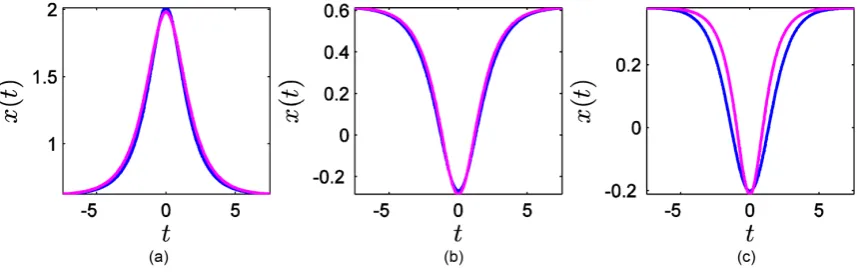 Figure 2. Comparison of approximate analytical solutions (magenta color) to exact numerical ones (blue color) for the Helmholtz-Duffing Equation (13) for α =5