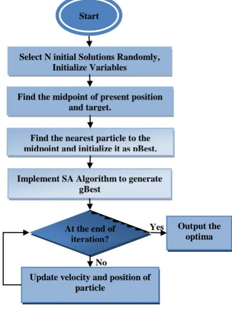 Fig 1: Flowchart of Proposed Algorithm 