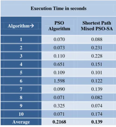 Table 1. Shows the average execution time of PSO and Shortest Path mixed PSO-SA in Case 1 