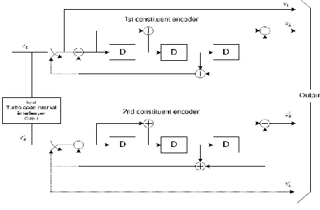 Fig 5: The testing results of the turbo encoder. 