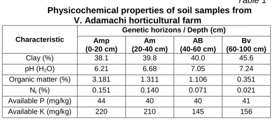 Table 1  Physicochemical properties of soil samples from 
