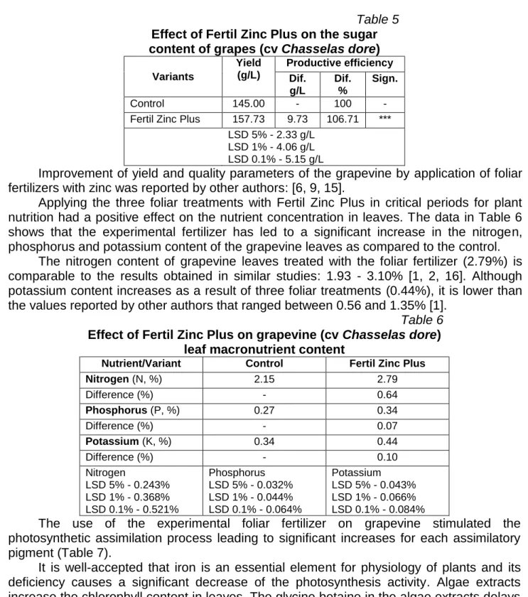 Table 5  Effect of Fertil Zinc Plus on the sugar  content of grapes (cv Chasselas dore) 