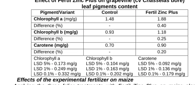 Table 8  Effect of Fertil Zinc Plus on maize          
