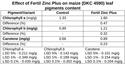 Table 10  Effect of Fertil Zinc Plus on maize (DKC 4590) leaf 