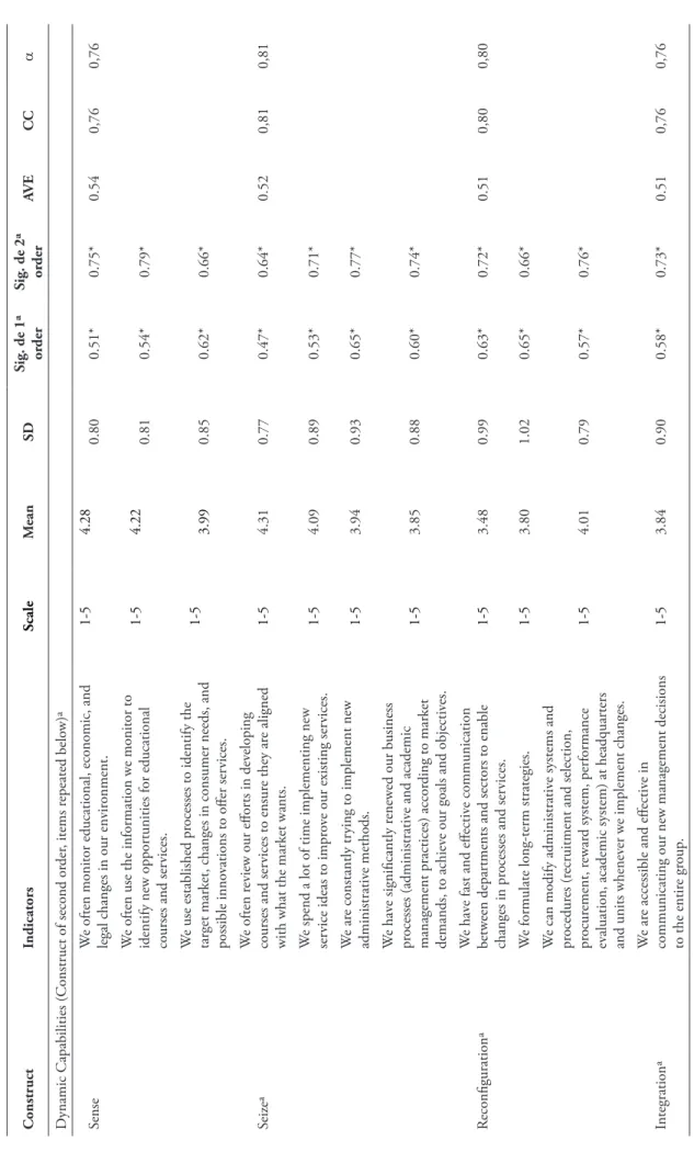 Table 1 Confirmatory factor analysis ConstructIndicatorsScaleMeanSDSig. de 1ª  orderSig