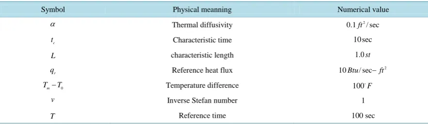 Table 3. Thermo-physical parameters.                                                                                 