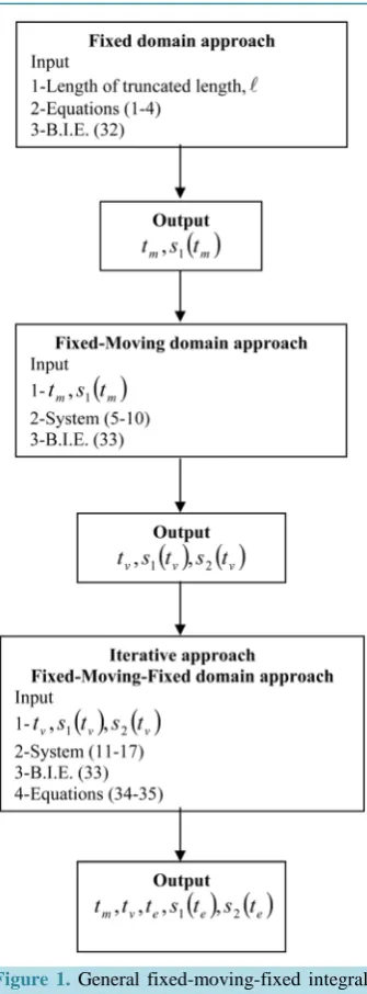 Figure 1. General fixed-moving-fixed integral algorithm.                                        