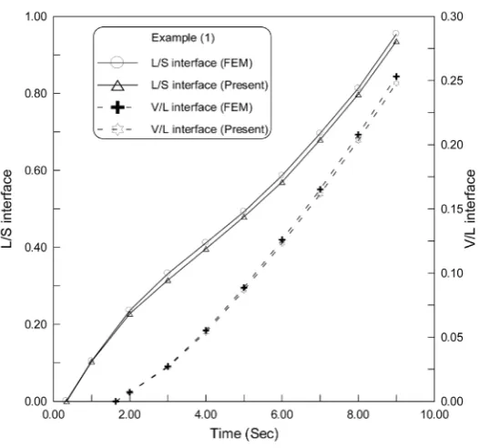 Figure 2. Flow chart for THREEPHASE subroutine.                                                           