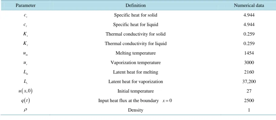 Table 1. Numerical data for vaporization test problem.                                                           