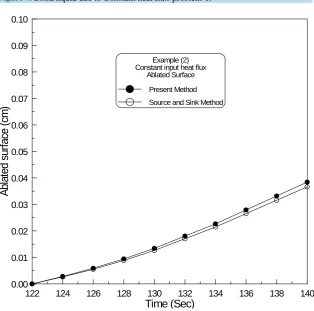 Figure 4. Solid/liquid due to Constant heat flux-problem-1.                                                           