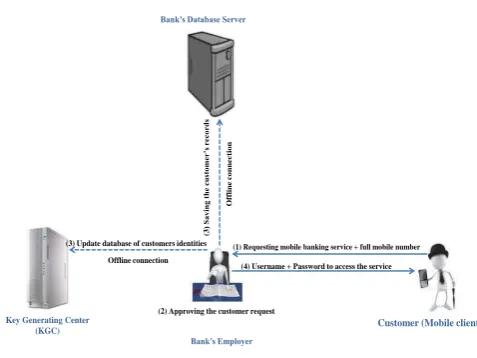 Fig. 1.Customer registration for mobile banking services.