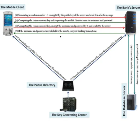 Fig. 2.The certiﬁcateless mobile banking scheme.