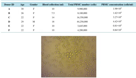 Table 1. PBMC’s numbers and donor characteristics. 