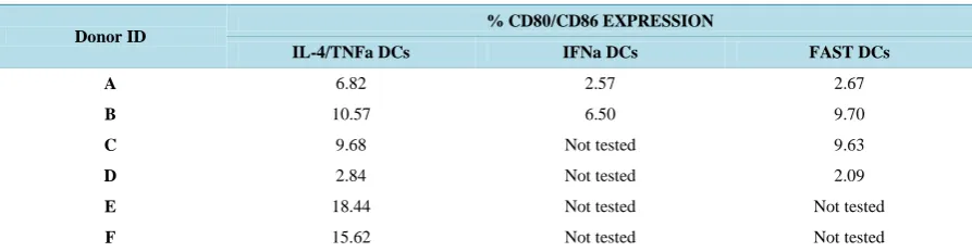 Figure 8. Flow cytometric results for CD80/CD86 markers. Donor E & F. They are represented a different duplicate of photos for each donor
