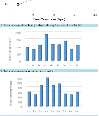 Figure 4. Radon concentrations for soil samples at depth 15 cm.                                               