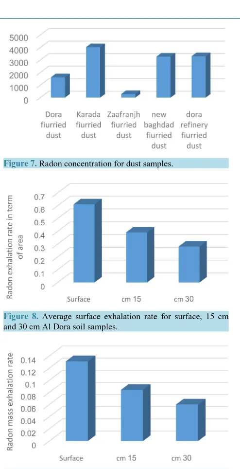 Figure 9. Average mass exhalation rate for surface, 15 cm and 30 cm in Al Dora soil samples