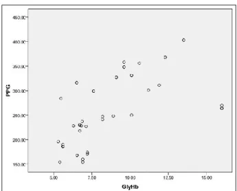 Figure 1: Showing correlation between fasting plasma  glucose level and HbA 1C  (r = 0.685)