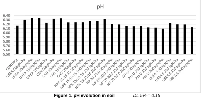 Figure 1. pH evolution in soil               DL 5% = 0.15 5.505.605.705.805.906.006.106.206.306.40pH 