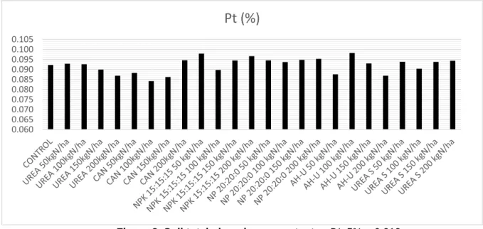 Figure 3. Soil total phosphorus content     DL 5% = 0.012 